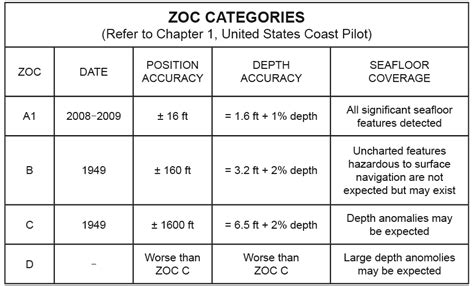 How Accurate Are Nautical Charts Cruising Compass