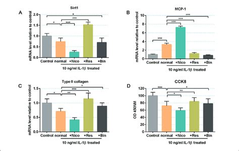 Sirt Regulates Mcp Expression In Il Treated Np Cells The Np