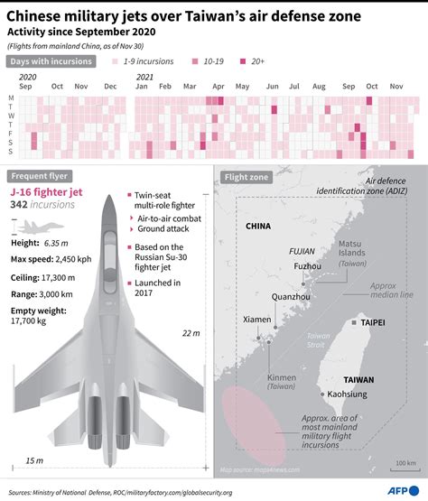 Chinas Taiwan Jet Incursions At Second Highest Level In November