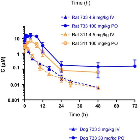 Pharmacokinetic Profile Of A Single Intravenous And Oral Dose Of SJ733