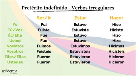 Pretérito imperfecto e Indefinido Academia de Español