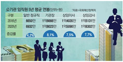 공기업 임원 연봉 인상률 직원평균의 2배 매일경제