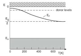 statistical mechanics - Why does the Fermi-level decrease with ...