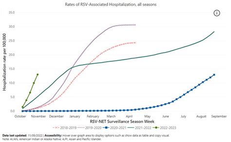 Whats The Story With Rsv Eureka Blog