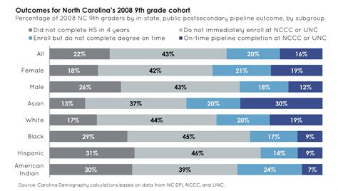 Report Maps Nc Postsecondary Public Education Pipeline Identifies At