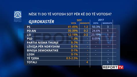 Sondazhi Gar E Fort N Gjirokast R Mes Ps Dhe Pd Por Kryesojn