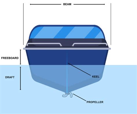 What are the Various Parts of a Boat? | Boat Anatomy