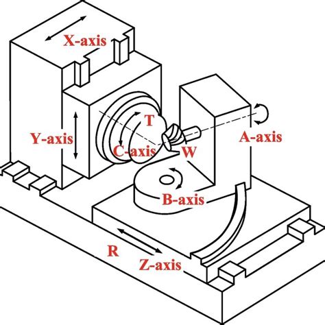 Six Axis Cnc Gear Milling Machine Model Download Scientific Diagram