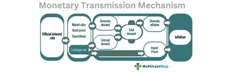 Monetary Transmission Mechanism - Meaning, Policy, Diagram