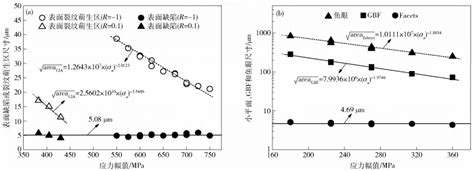 应力比对tc4钛合金超高周疲劳失效机理的影响