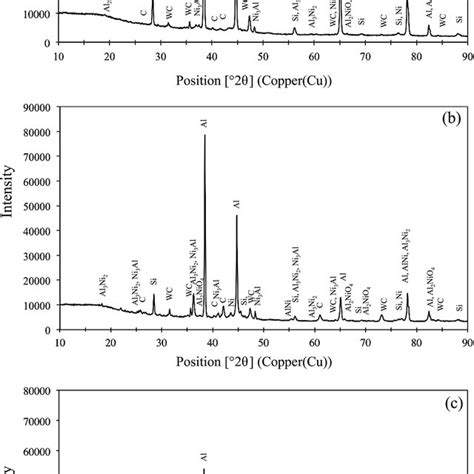 The X Ray Diffraction Spectrum For Niwc Coating With Graphite Content