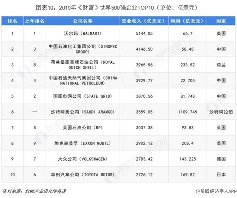 《财富》世界500强发布！ 十张图带你看2019年《财富》世界500强中企表现 中国公司数量首超美国行业研究报告 前瞻网