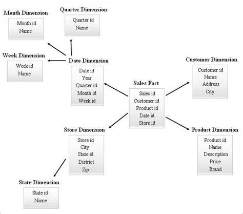 Schema Types In Data Warehouse Modeling - Star & SnowFlake Schema