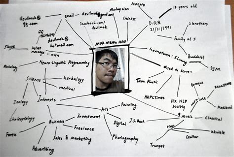 Mok's Creative Studies Blog: A mind map for myself