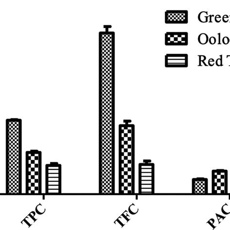 Total Phenolic Content TPC Total Flavonoid Content TFC And