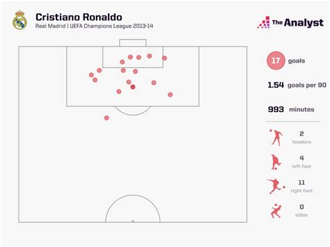 Most Goals in a UEFA Champions League Season: The Players | The Analyst