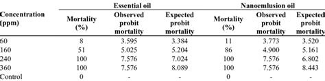 Probit Analysis Of Larvicidal Activity Of Essential And Nanoemlusion Of