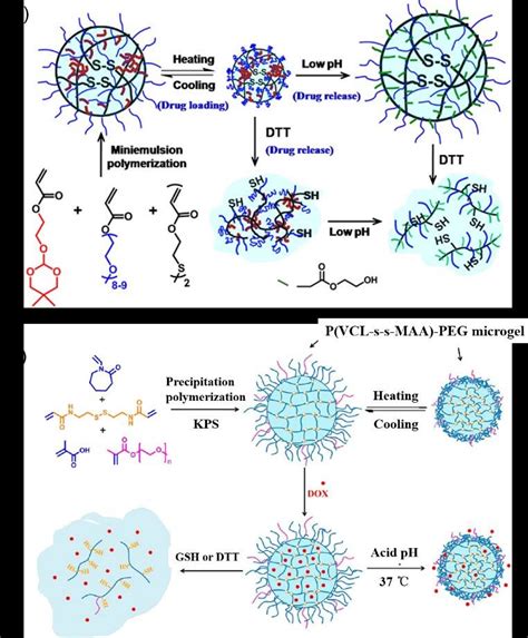 A Synthesis And Stimuli Responsive Properties Of The Multi Stimuli