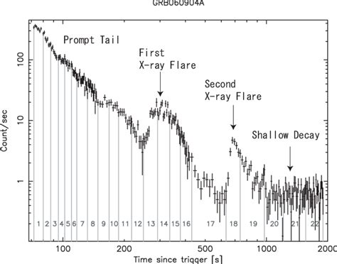 The Lightcurve Of The Early X Ray Afterglow Of Grb A Observed