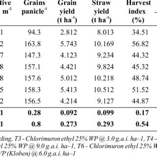 Crop Growth Yield Weed Index And Weed Control Efficiency Under