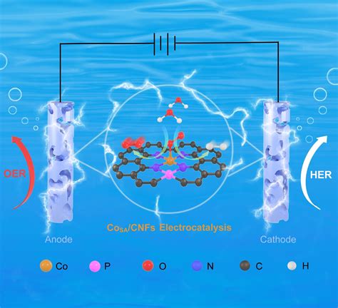 Co Single Atoms Anchored In N And P Co‐doped Porous Carbon Fibers For Efficient Water Splitting