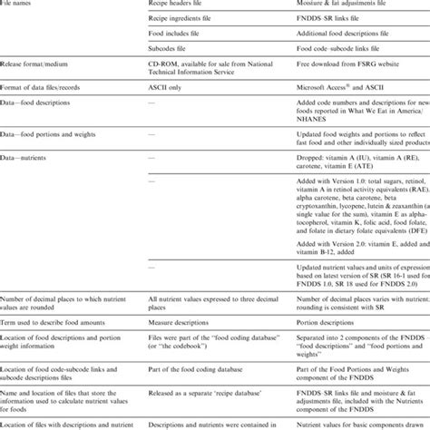 The components and files of the USDA Food and Nutrient Database for ...