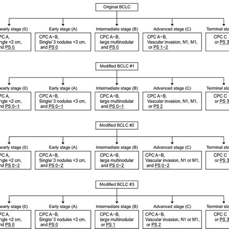 Proposal For Modification Of Barcelona Clinic Liver Cancer Bclc Download Scientific Diagram