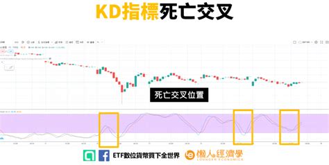 Kd指標詳解：一文看懂黃金交叉、死亡交叉是什麼，kd值會鈍化嗎？ 懶人經濟學