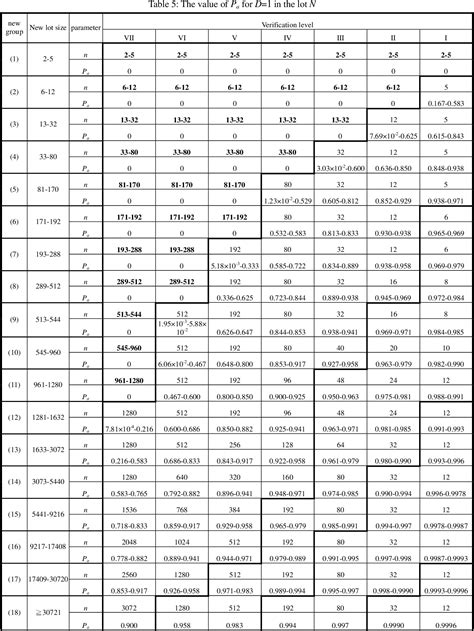 Table 1 From A Study On The Attributes Sampling Plans In MIL STD 1916