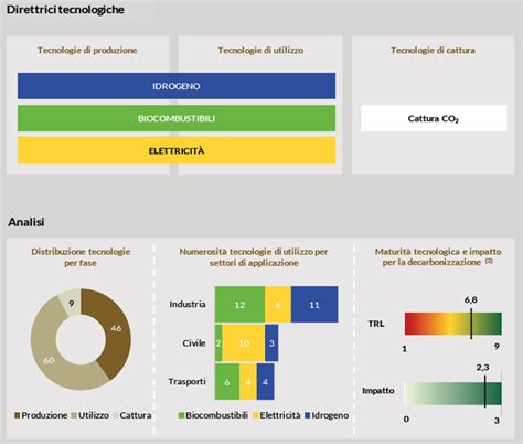 Lo Studio Del Politecnico Per Decarbonizzare I Settori Hard To Abate