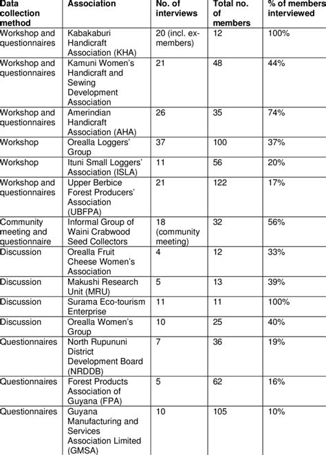 List of associations and estimated number of members and number of ...