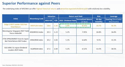 Csop Iedge S Reit Leaders Index Etf Invest In This Etf For Stable