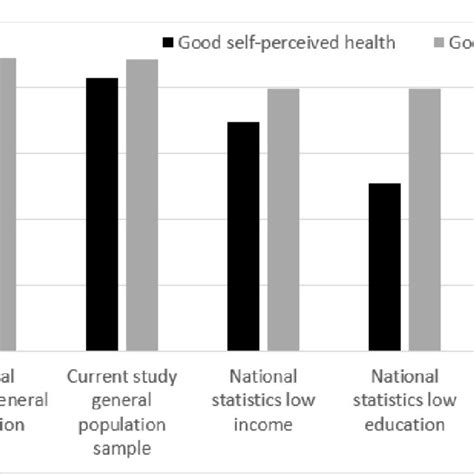 Differences In Self Perceived Health And Mental Health Between The Download Scientific Diagram