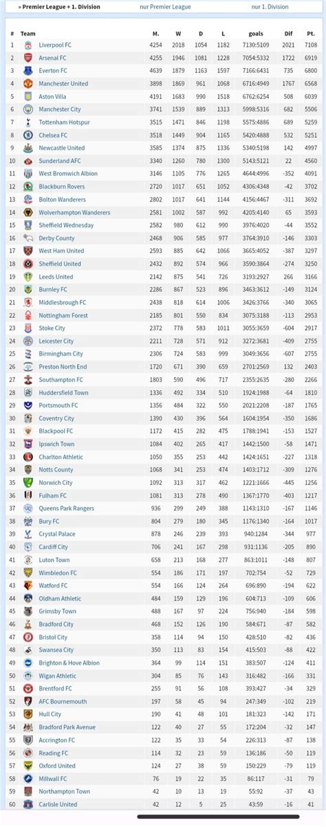 Premier league + 1st Division All-time League table : r/MCFC