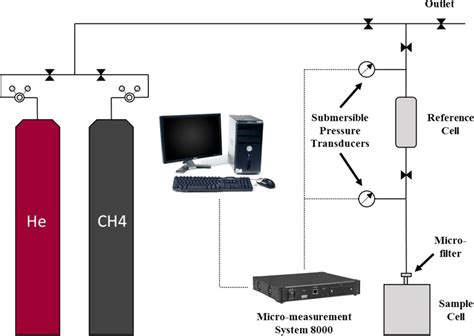 Schematic Of The Sorptiondiffusion Experimental Setup Download