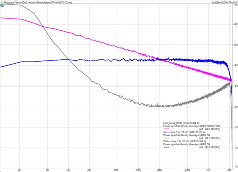 Power Spectral Density Psd Of Pink White And Grey Noise As A