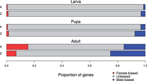 Proportions Of Autosomal And Z Linked Genes With Sex Biased Expression