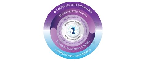 International Baccalaureate Career Related Programme Perfect Blend Of