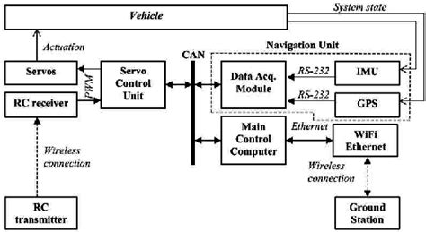 Control System Block Diagram Download Scientific Diagram