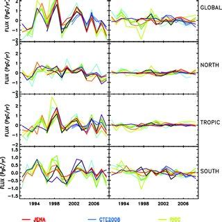 Mean Seasonal Cycle Of The Posterior Carbon Exchange For The Individual