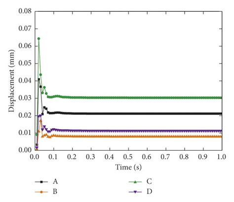 Displacement Time History Curve A Transverse Direction B Download Scientific Diagram