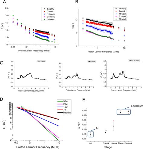 Use Of Fcc Nmrd Relaxometry For Early Detection And Characterization Of