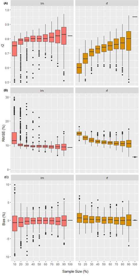 Boxplots Of Modeling Methods Performance Measures From The