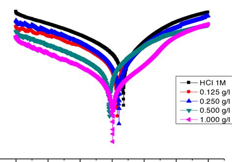 Potentiodynamic Polarization Curve For Mild Steel In 1 M Hcl Solutions