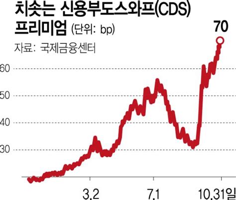 점점 커지는 침체 경고음韓 부도 위험 5년 만에 최고치 서울경제