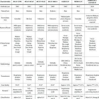 Comparison Of Epidemiological Characteristics Of Human Coronaviruses