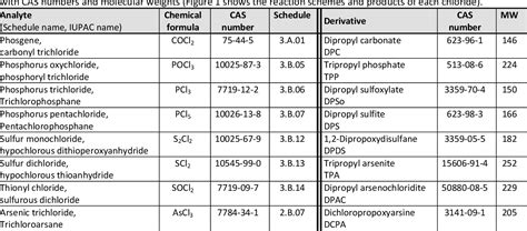 Table 1 From Derivatization And Rapid Gc Ms Screening Of Chlorides