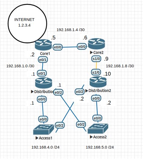 EVE OSPF Routing Csn