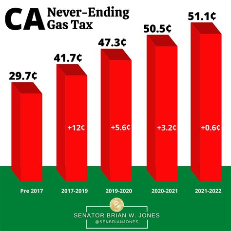 California Gas Price Increase November Essie Jacynth