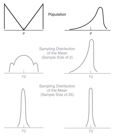 Sampling Distribution Of The Mean Flashcards Quizlet